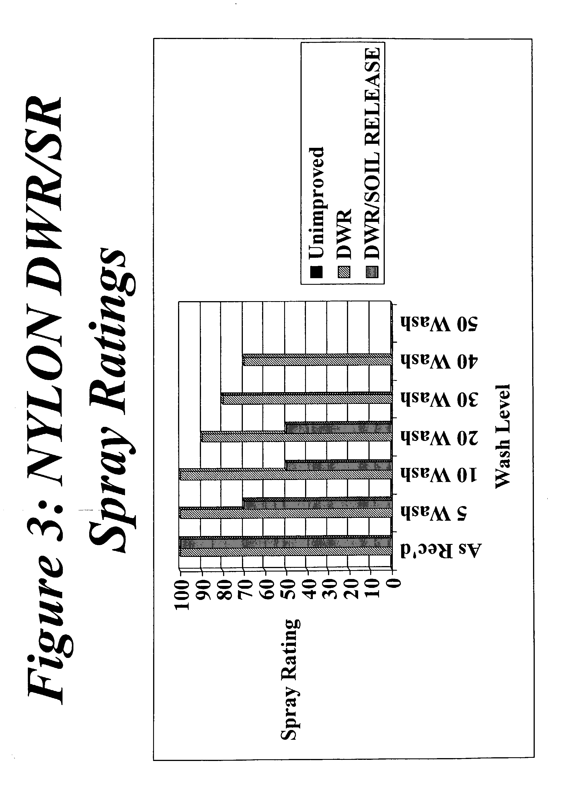 Textile substrates having improved durable water repellency and soil release and method for producing same