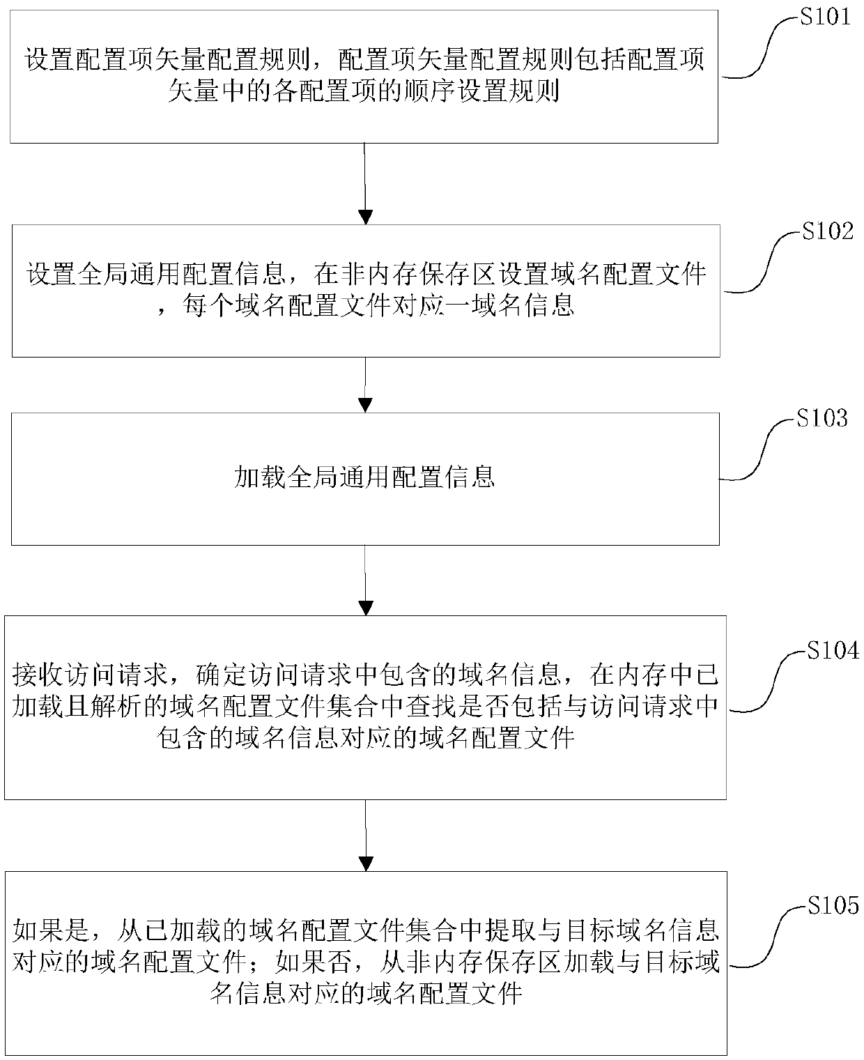 Domain name configuration information processing method and device