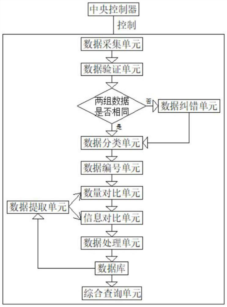 Classified data acquisition system of local industry function area