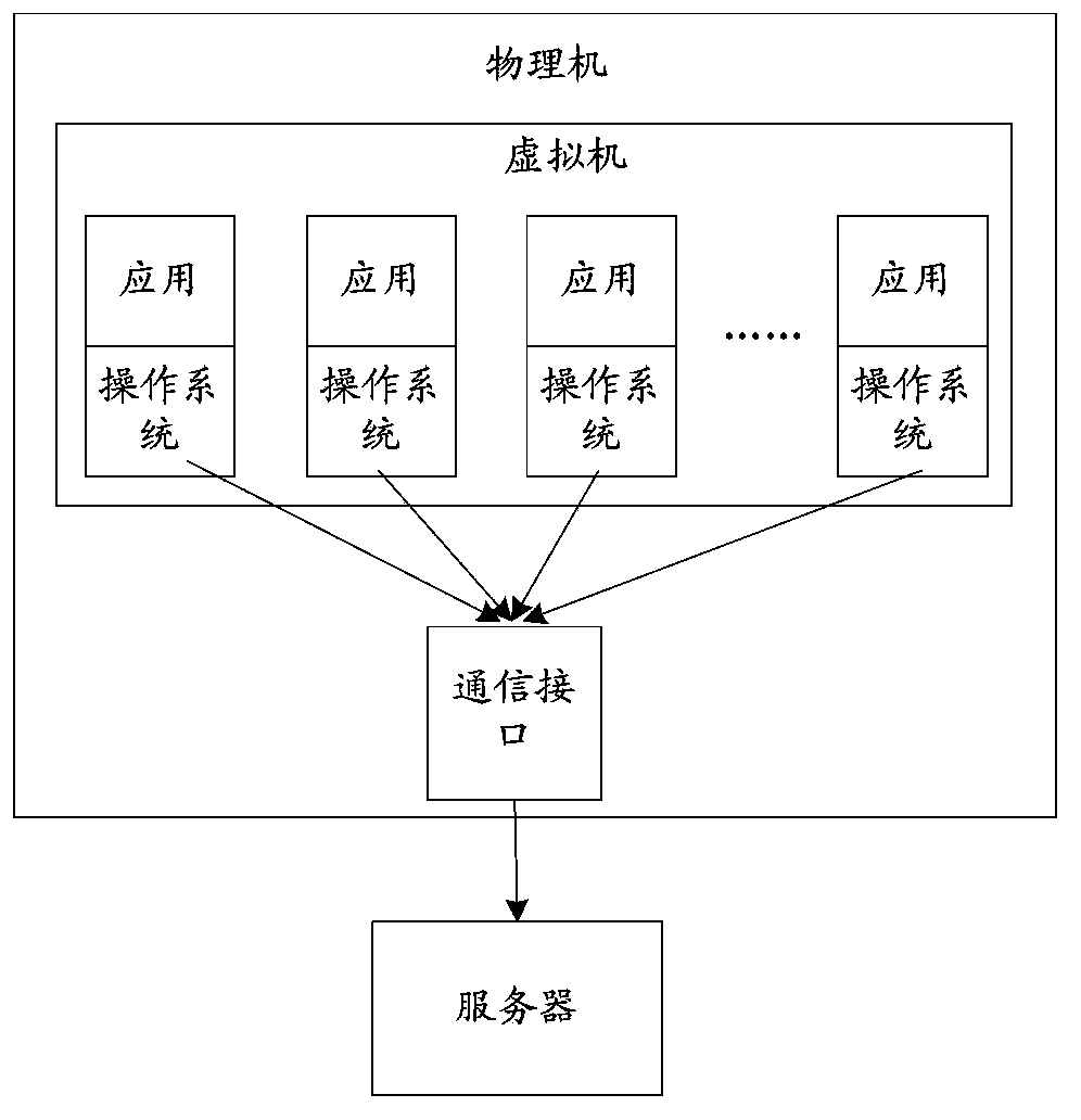 Method and system for reading and writing user data under virtual environment and physical machine
