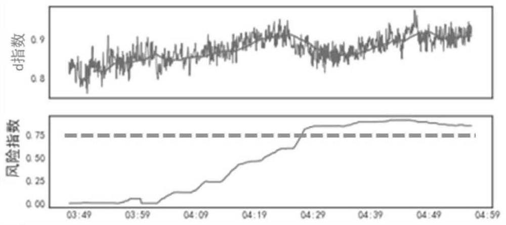 Dynamic drilling data abnormal trend detection method