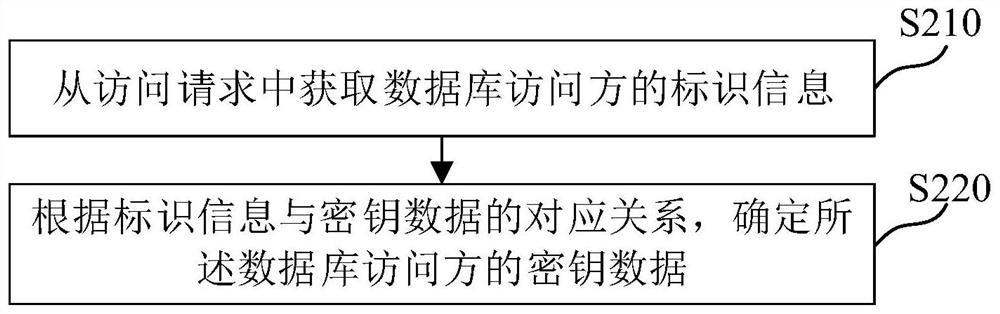 Database management method, medium and electronic device