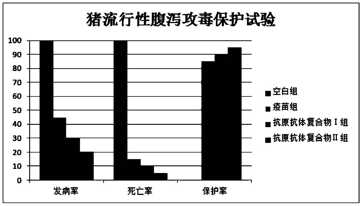 A kind of porcine viral diarrhea triple antigen-antibody complex and preparation method thereof