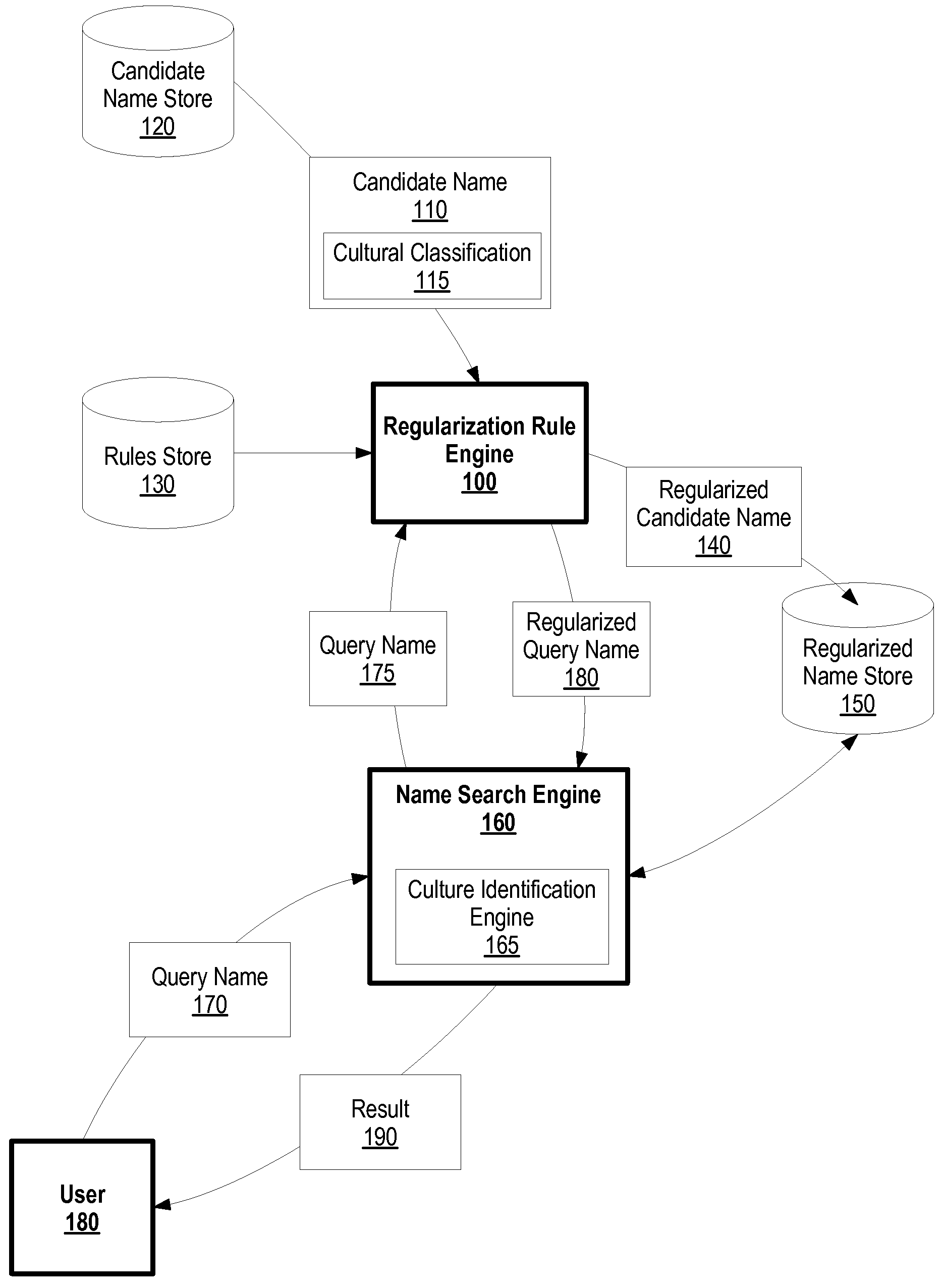 System and method for improved name matching using regularized name forms