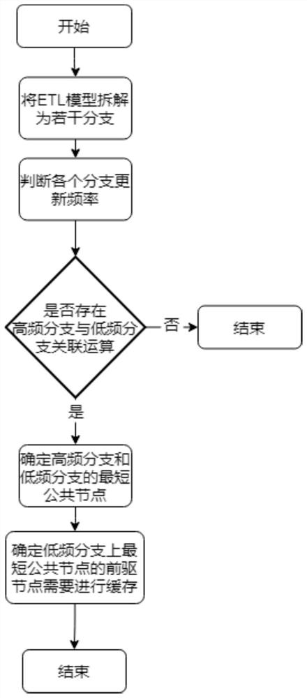 Branch optimization method executed by big data ETL model