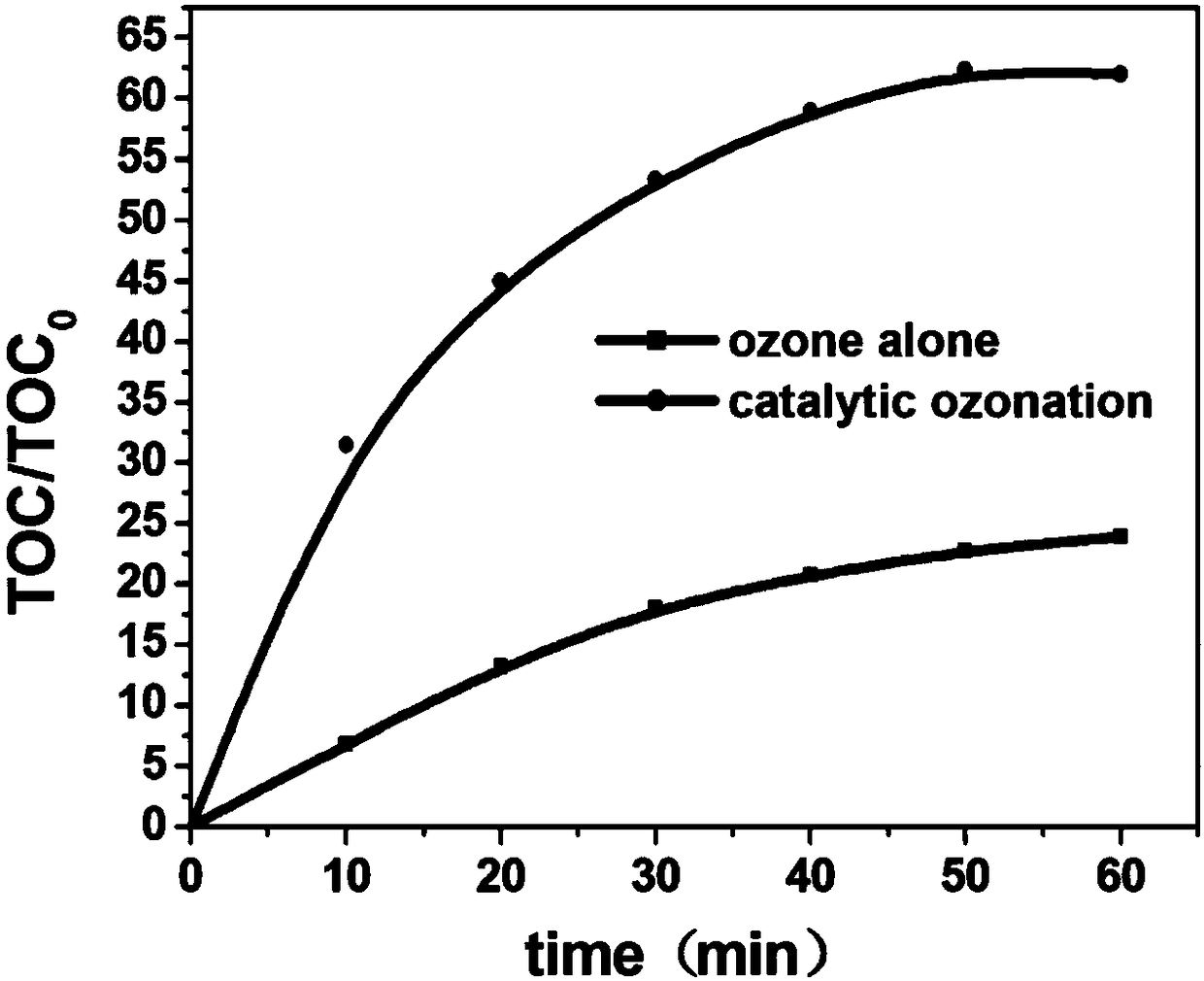 Method for preparing ozone catalyst for removal of antibiotics in water by using cheap material as carrier