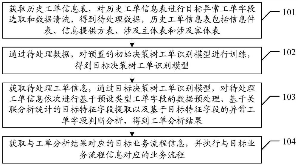 Work order information processing method, device and equipment and storage medium