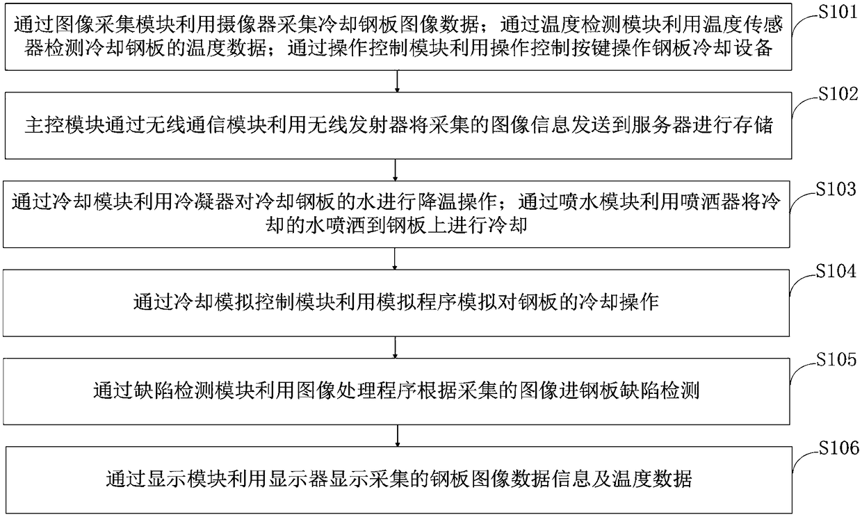 Post-rolling rapid cooling method for online solid solution treatment of steel plate based on internet of thing