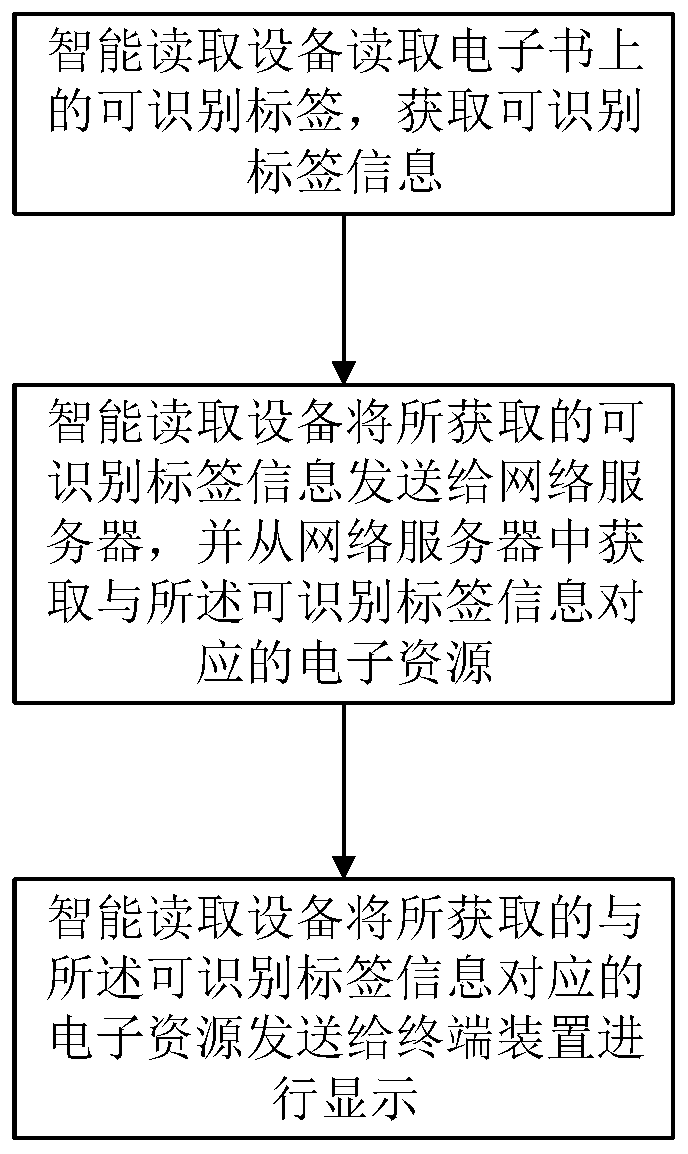 A method, device and system for pushing information