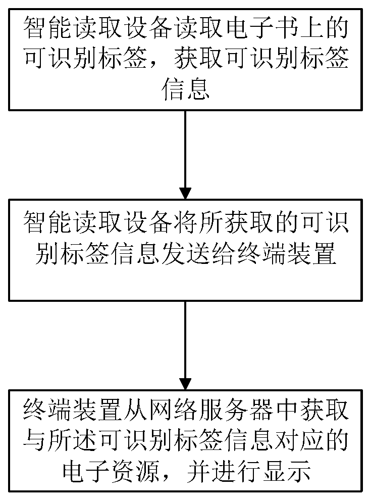 A method, device and system for pushing information