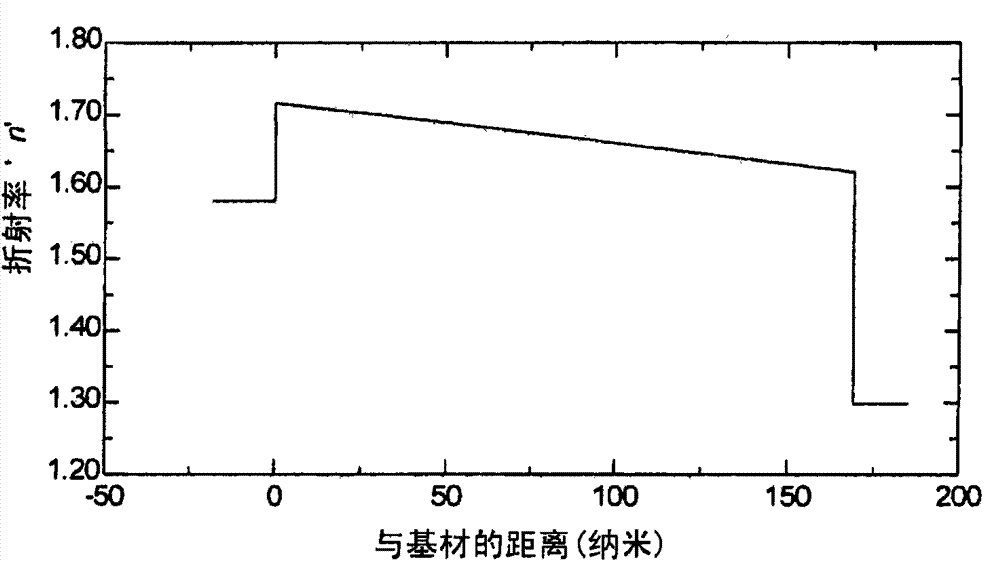 Dense homogeneous fluoride films for DUV elements and method of preparing same