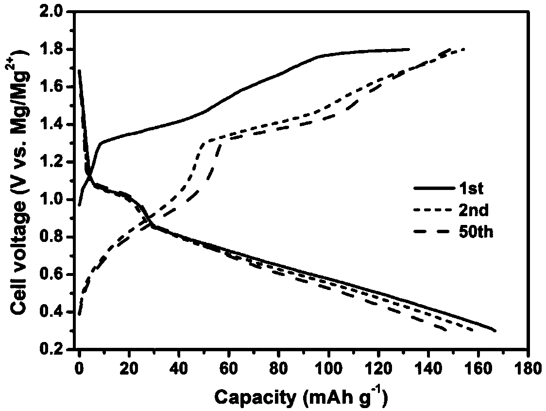 A positive electrode material of a magnesium secondary battery and a preparation method thereof