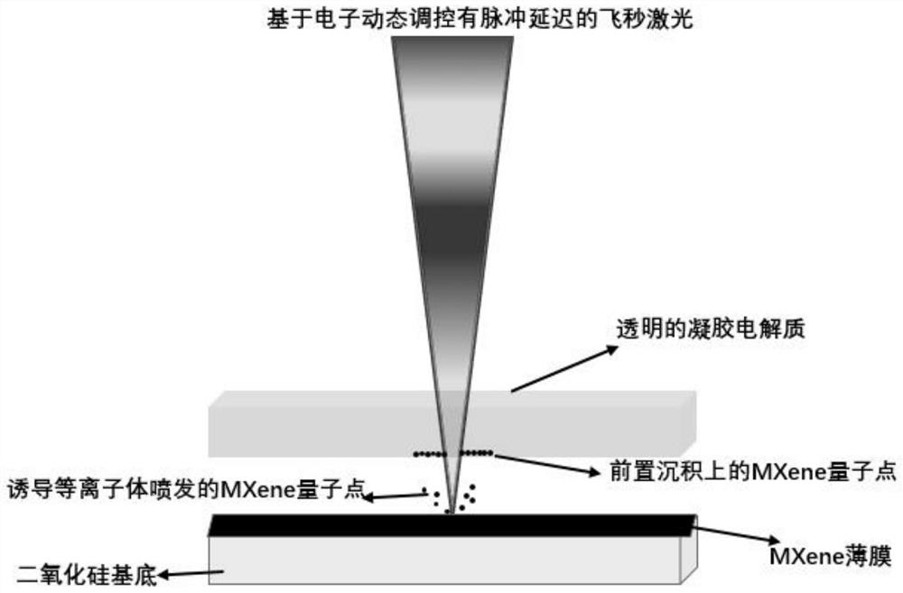 Transparent supercapacitor for processing MXene quantum dots based on femtosecond laser