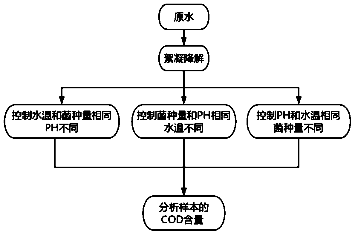 Method for degrading CODs (chemical oxygen demands) in high concentration organic amine industrial wastewater by using anaerobe