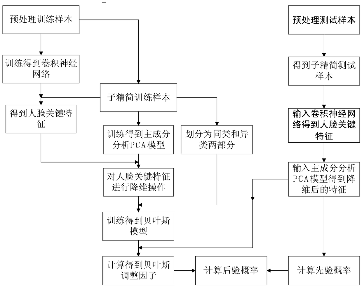 Face Verification Method Based on Convolutional Neural Network and Bayesian Decision