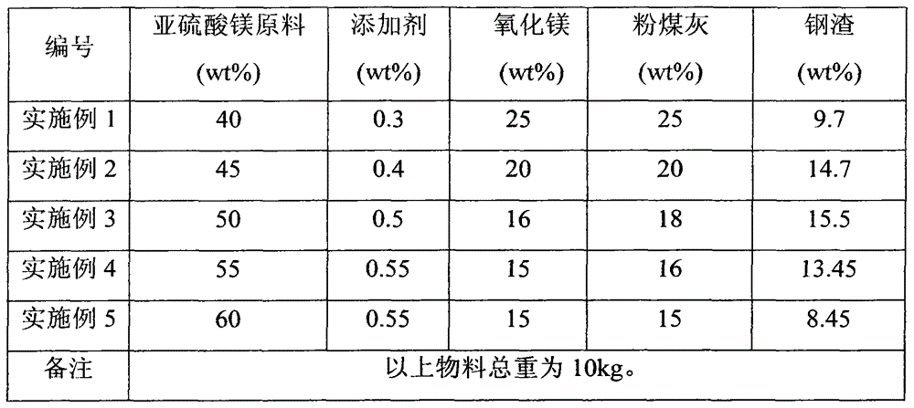 Magnesium sulfite cement and preparation method thereof