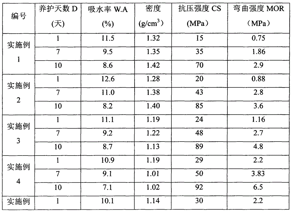 Magnesium sulfite cement and preparation method thereof