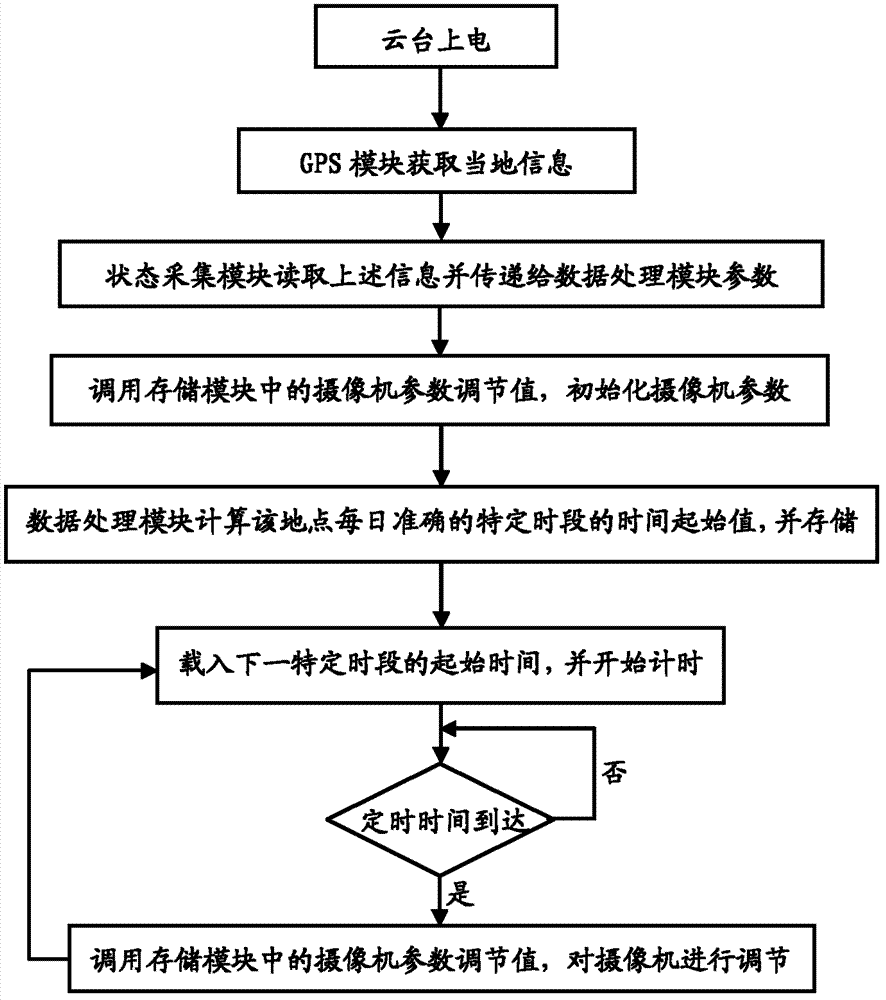 Device and method for automatically adjusting parameters of camera