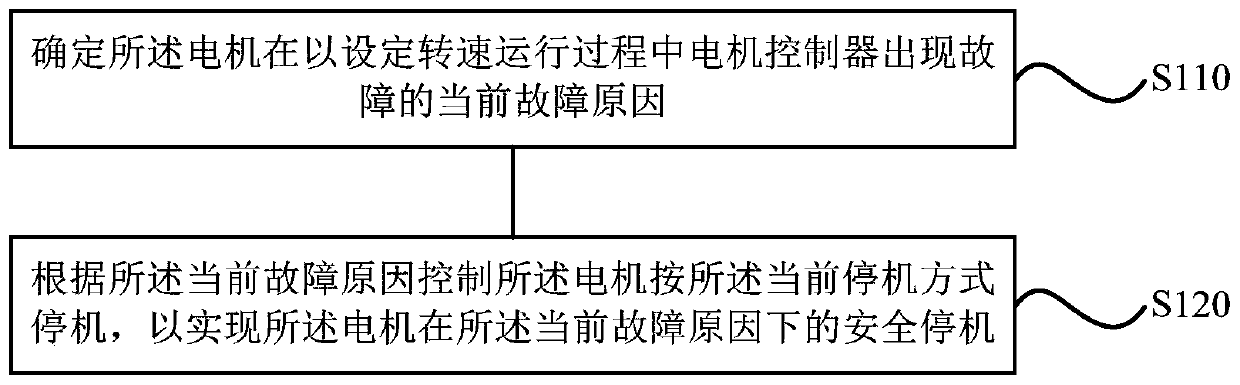 A motor failure shutdown method, device, storage medium and motor