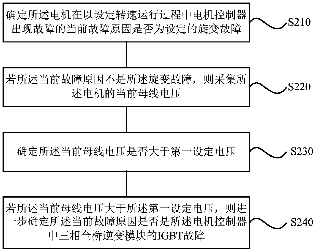 A motor failure shutdown method, device, storage medium and motor