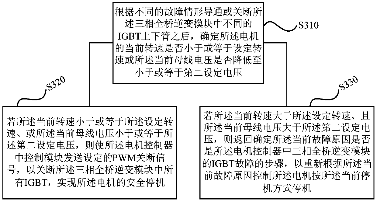 A motor failure shutdown method, device, storage medium and motor