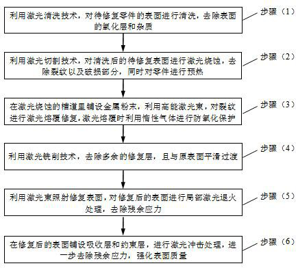 Laser cladding repairing method for shaft parts