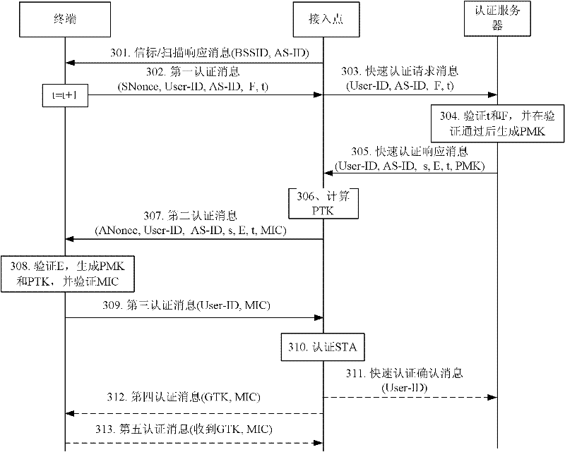 Access authentication processing method and system, terminal as well as network equipment