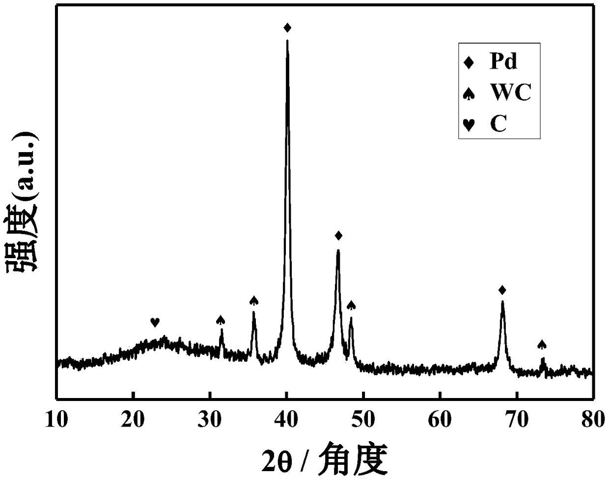 Highly-dispersed support core-shell structure Pd @ Ni/WC direct alcohol fuel cell catalyst and preparation method thereof