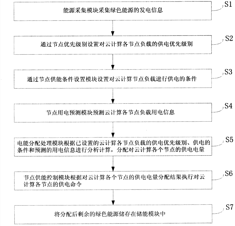 Cloud computing energy management system and method based on green energy resources