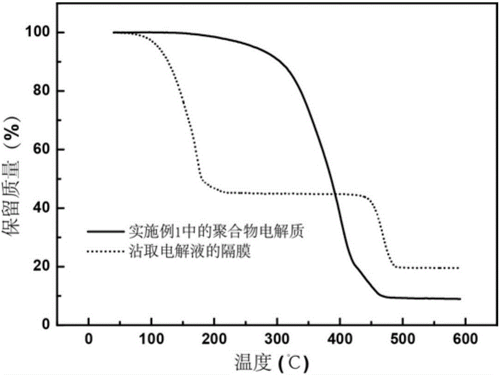 Preparation method and application of high-temperature resistant solid-state polymer electrolyte