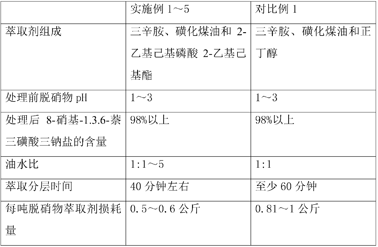 Extraction method and extraction agent for denitration procedure in H acid production process