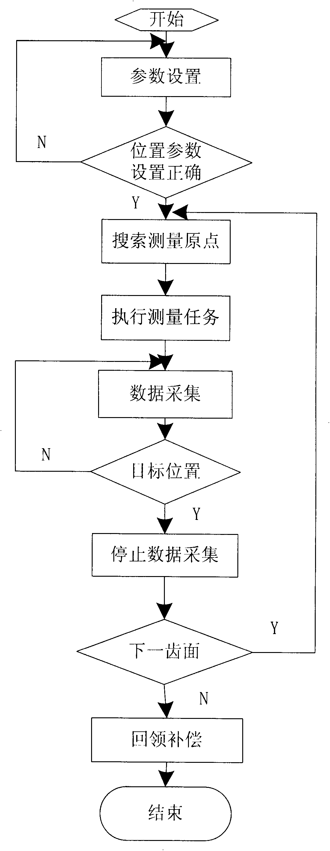 Non-contact type gear tooth direction measuring method of laser vision distance measurement