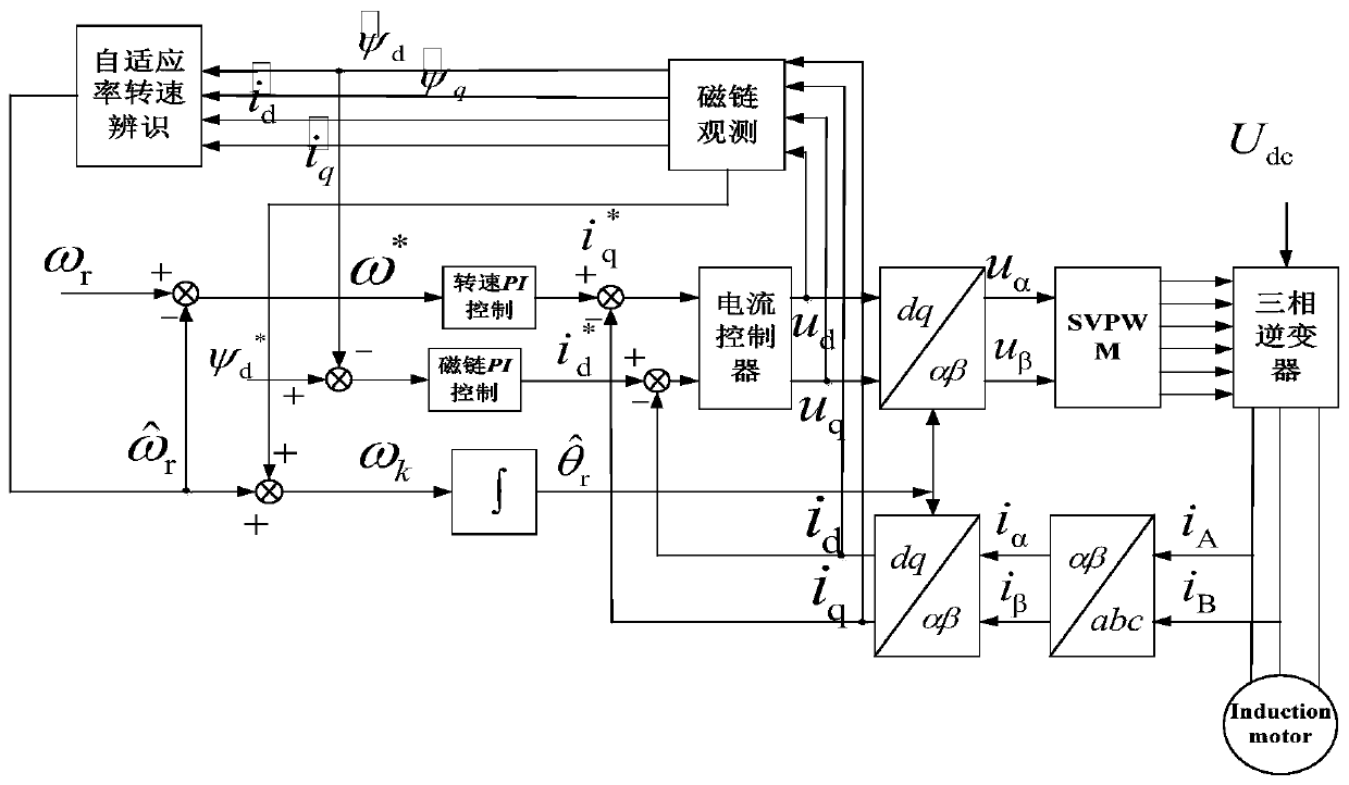 A speed sensorless control method suitable for high torque start of asynchronous motor