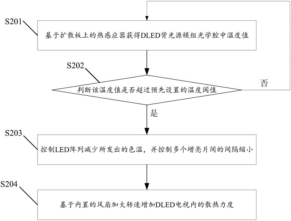 Self-adaption control method and system of DLED TV backlight