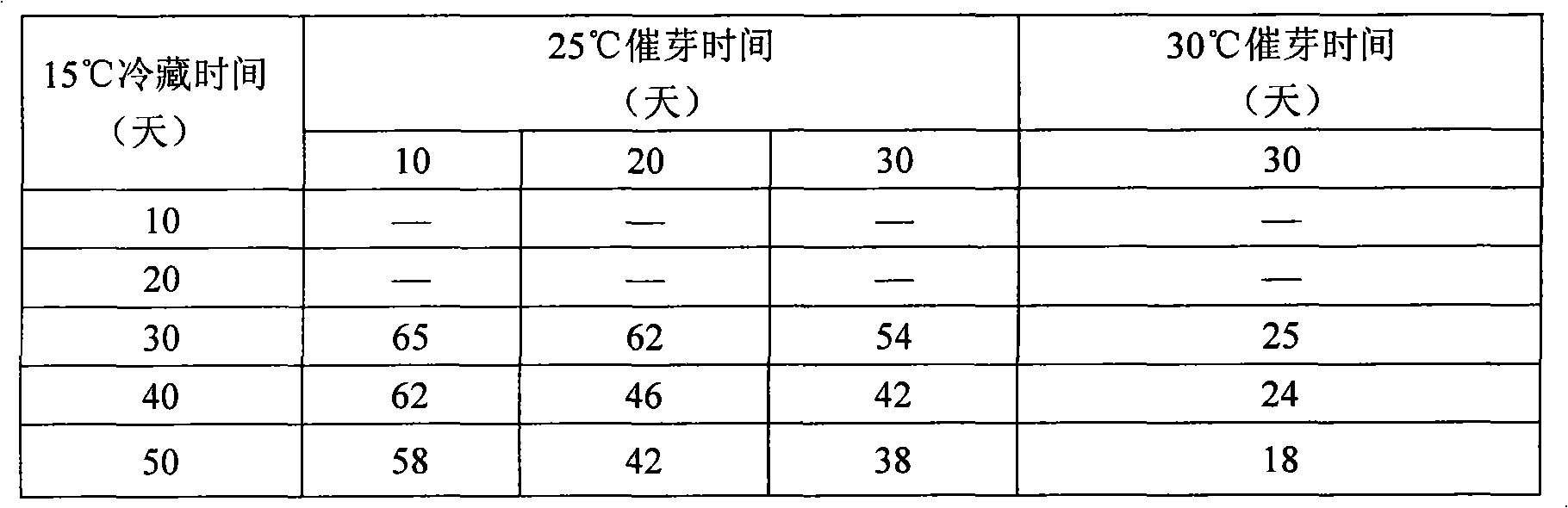 Guangxi zedoary florescence control method