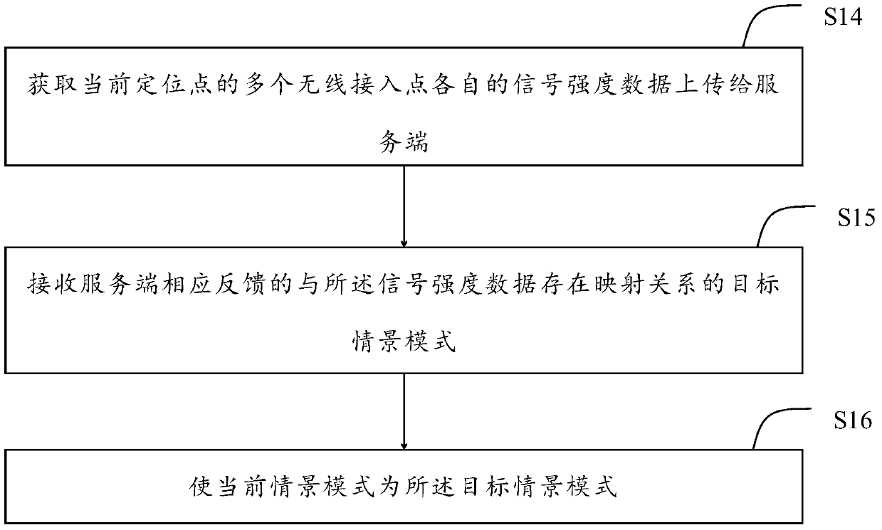 Router, server, terminal and terminal scene mode control method and device