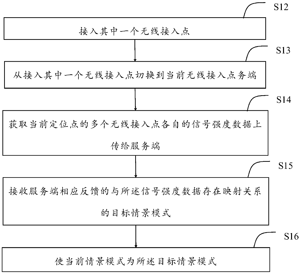 Router, server, terminal and terminal scene mode control method and device