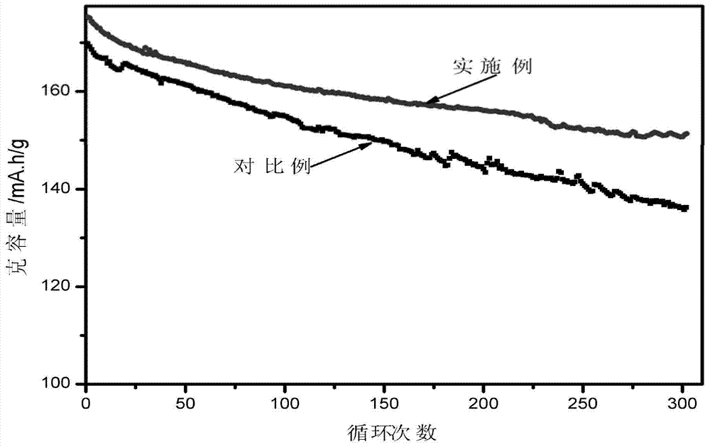 High-voltage high-compaction composite positive electrode material of lithium ion battery and preparation method
