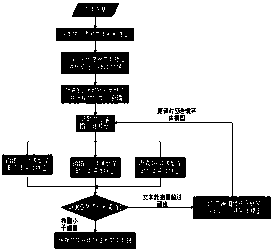 Industry text entity extraction method based on distributed platform