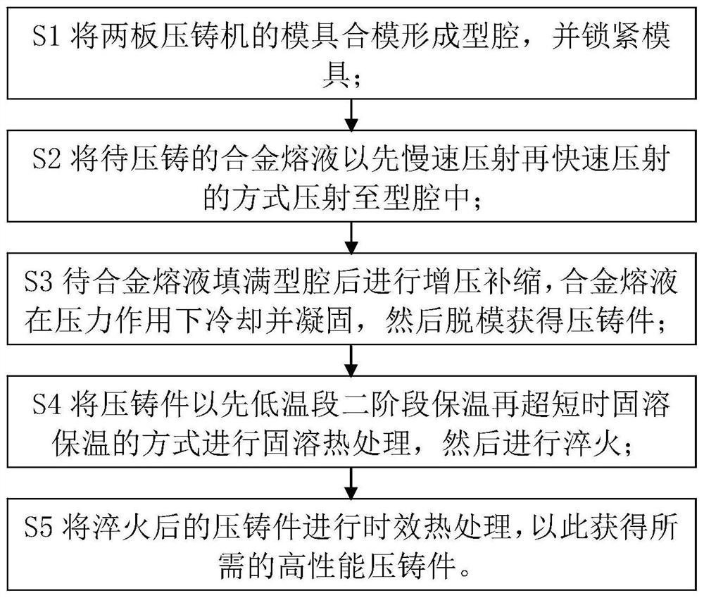 A high-performance die-casting forming method and product based on a two-plate die-casting machine