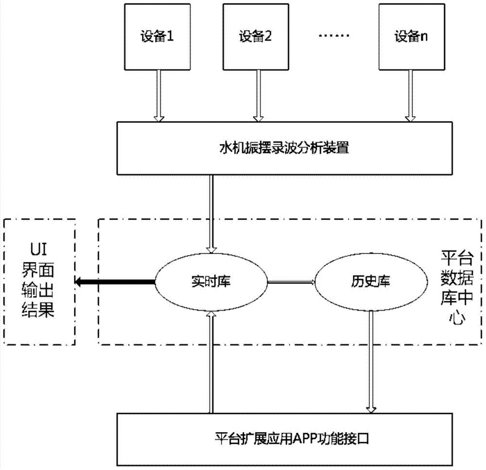 Hydroelectric generating unit vibration state region monitoring method based on real-time online monitoring