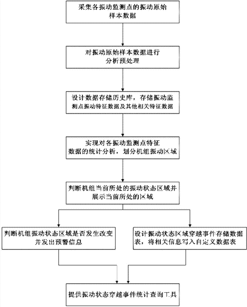 Hydroelectric generating unit vibration state region monitoring method based on real-time online monitoring