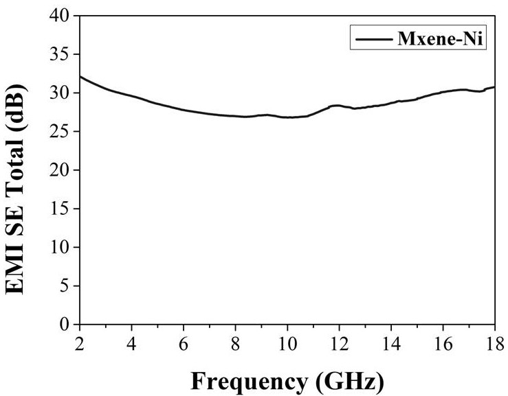 A kind of mxene-magnetic metal composite material and preparation method thereof