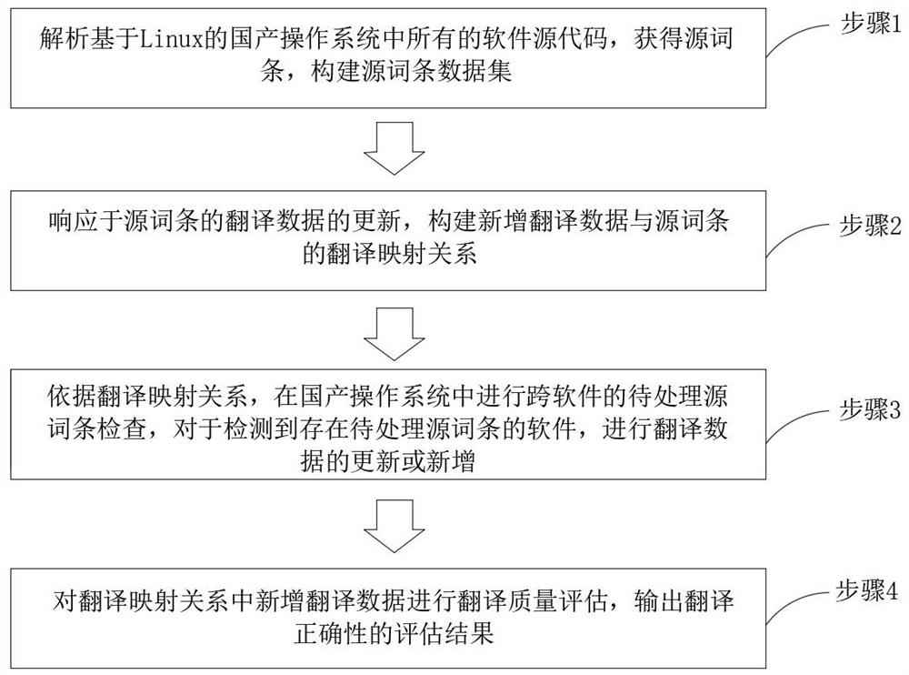 Translation management and evaluation method for Chinese and Tibetan language data under domestic operating system