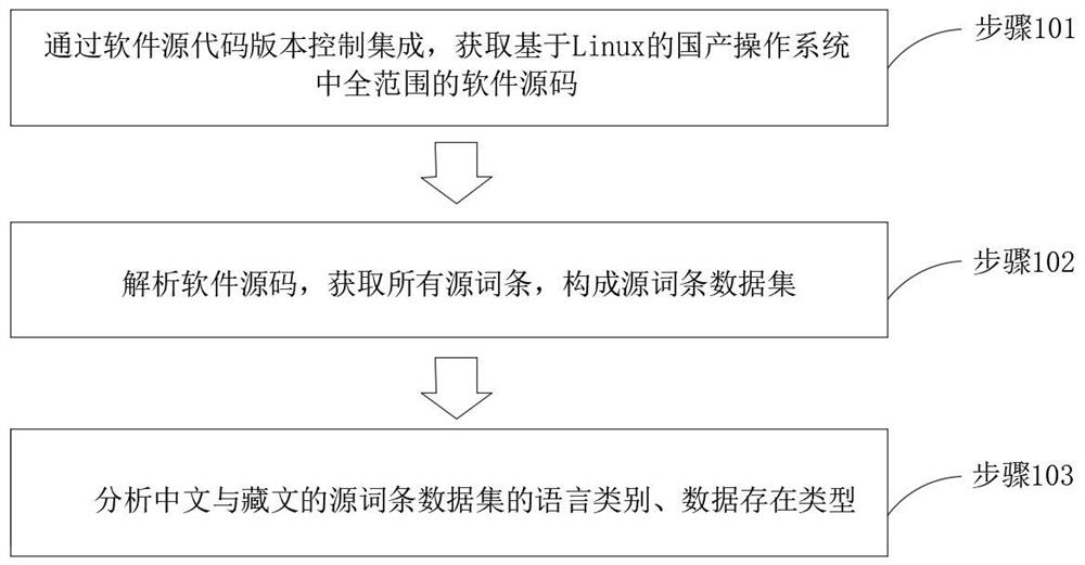Translation management and evaluation method for Chinese and Tibetan language data under domestic operating system