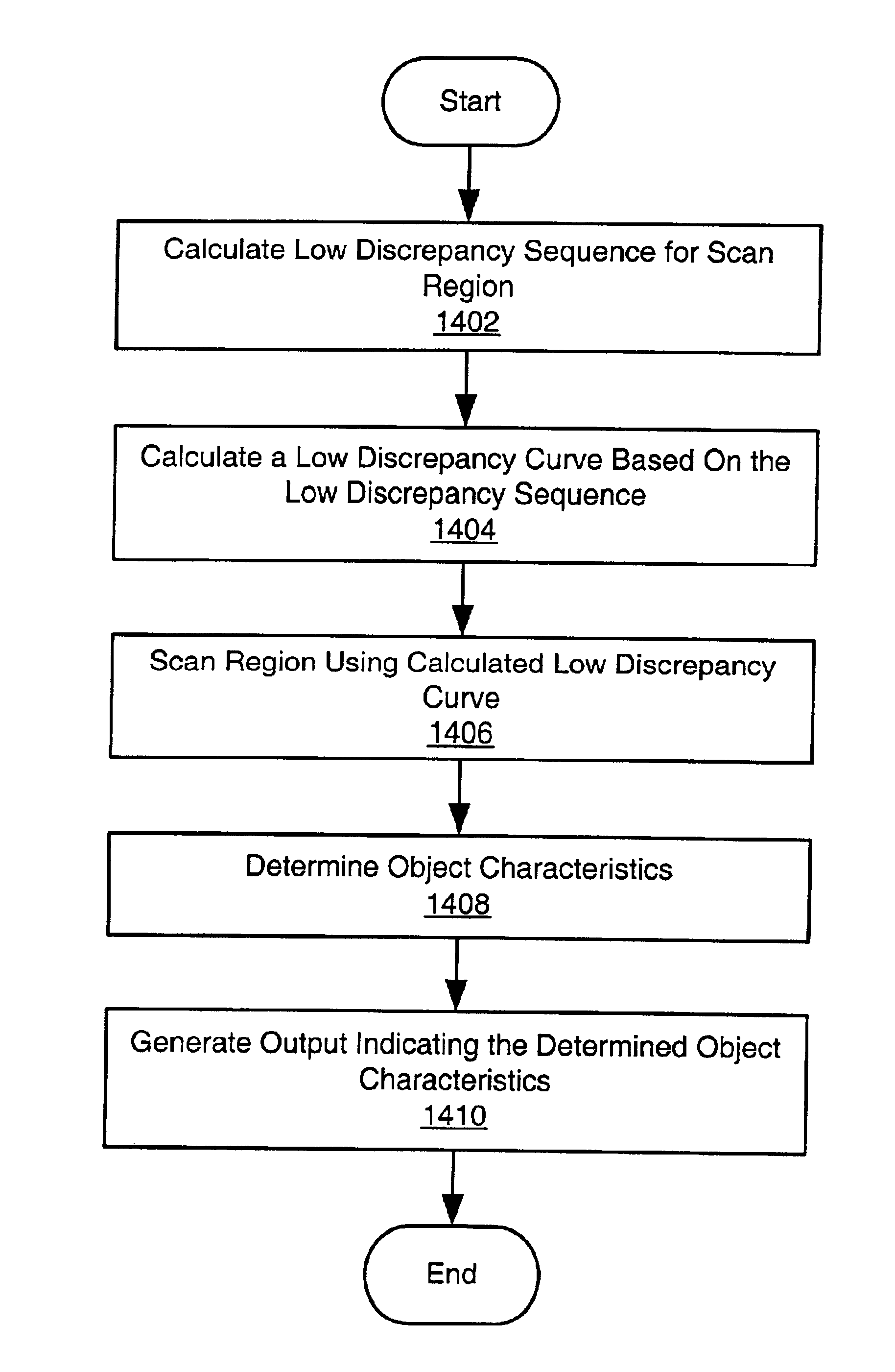 System and method for scanning a region using a low discrepancy curve