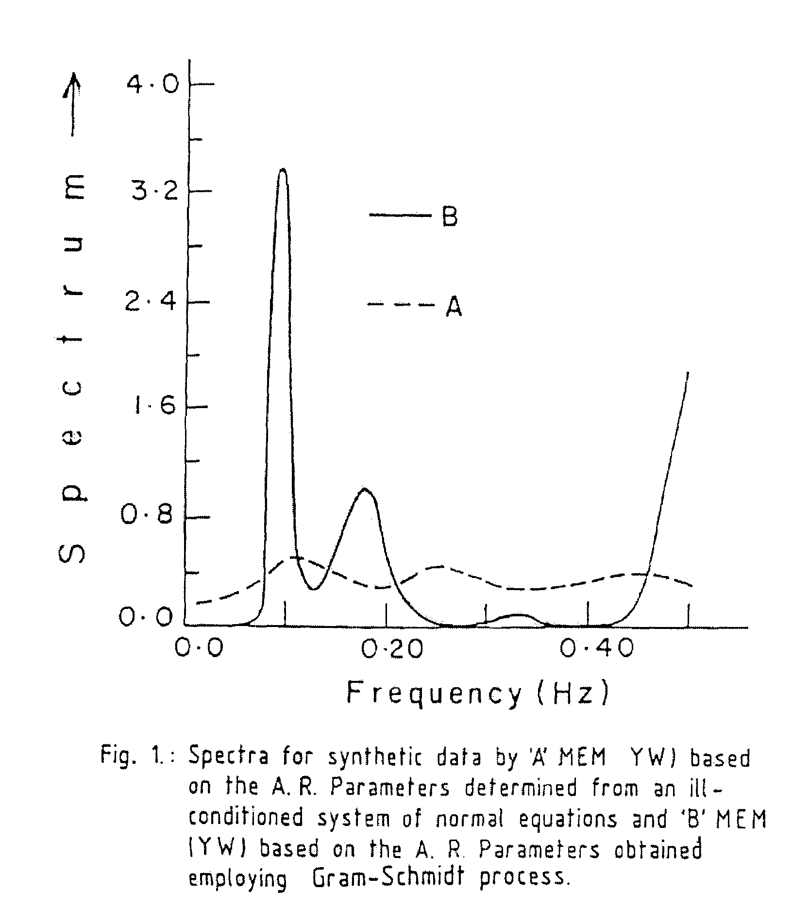 Method for stable and accurate solution for an ill-conditioned system of normal equations associated with a prediction filter whose output is defined as a time advanced version of the input