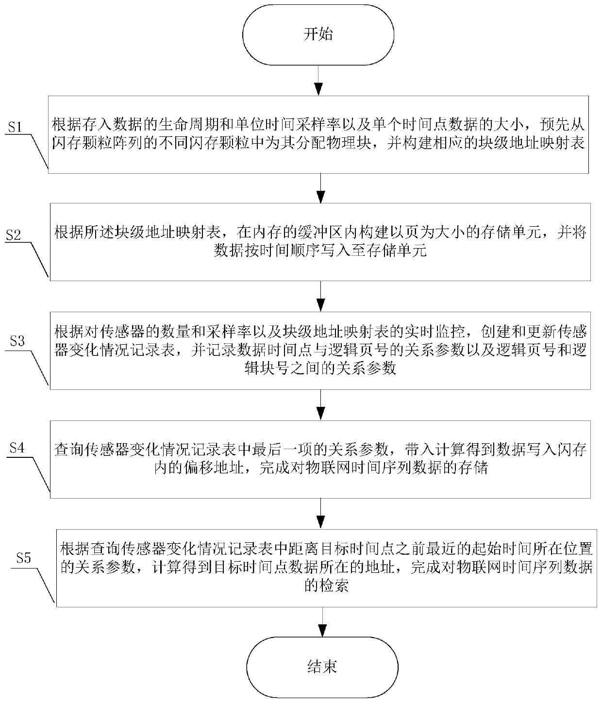 Internet of Things time series data storage and retrieval method of flash memory particle array