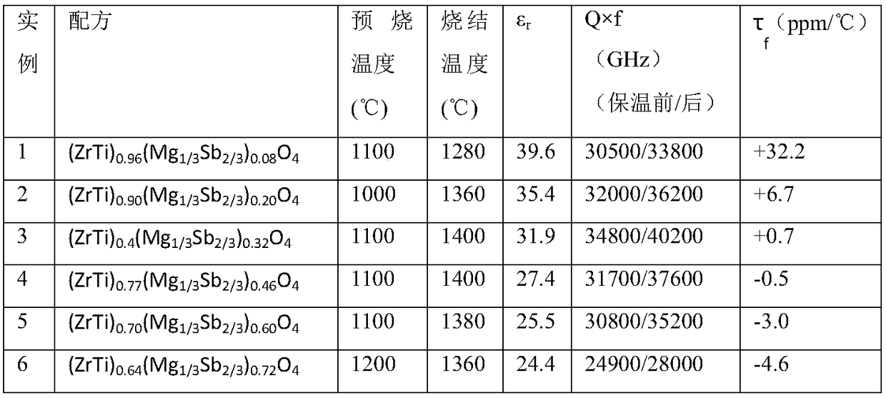 Microwave dielectric ceramic with medium dielectric constant, high quality factor and near-zero tau f and preparation method thereof