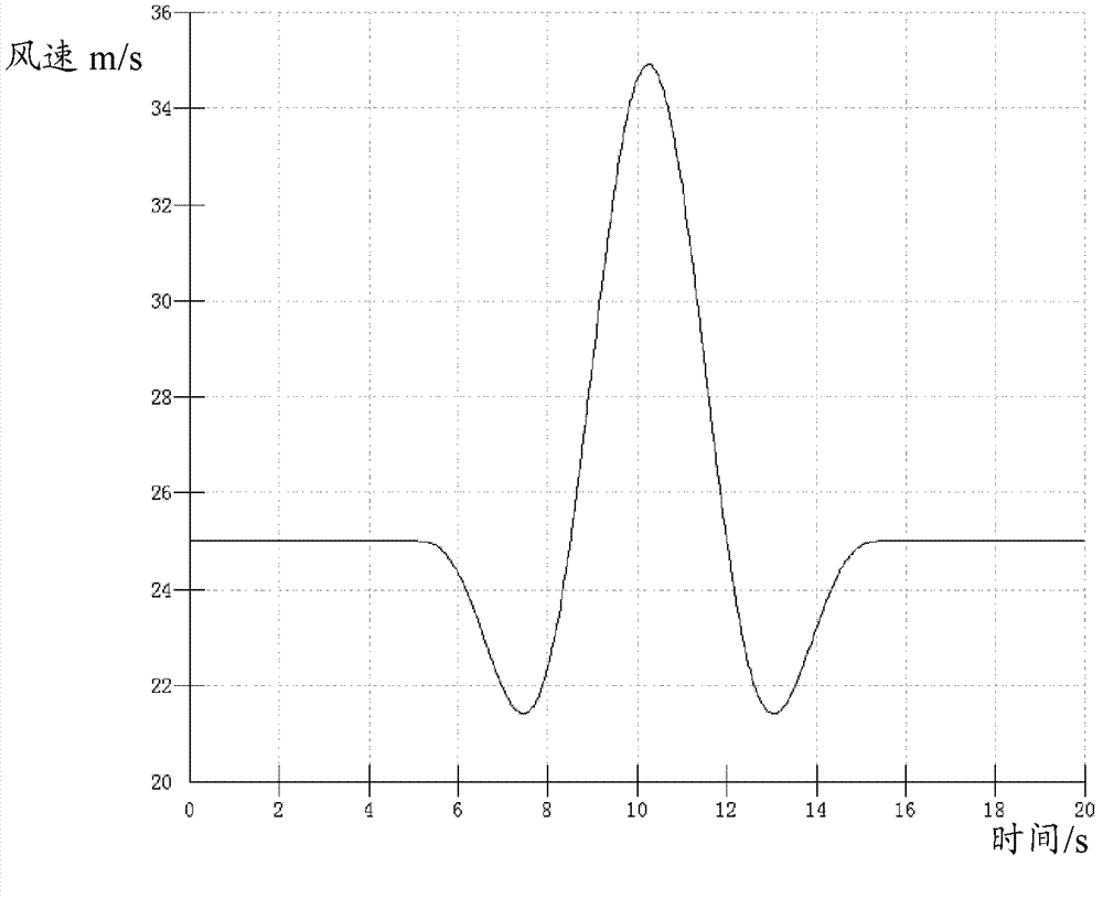 Megawatt wind driven generator set as well as control method and control system thereof